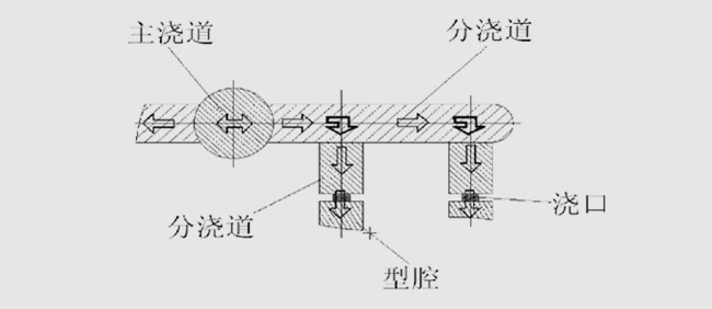 吸塵器澆注系統設計