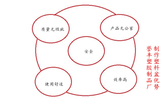 譽豐塑膠制品廠制作塑料盆優勢